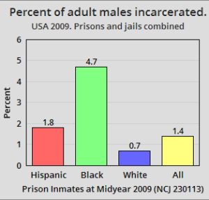 USA_2009._Percent_of_adult_males_incarcerated_by_race_and_ethnicity